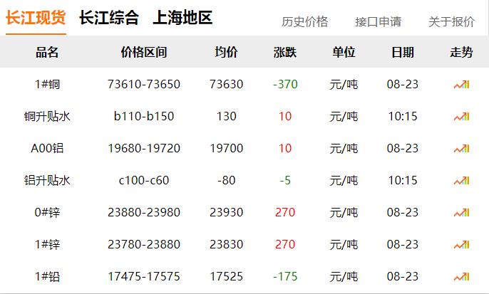 2024年8月23日 銅價(jià) 下跌?。?！