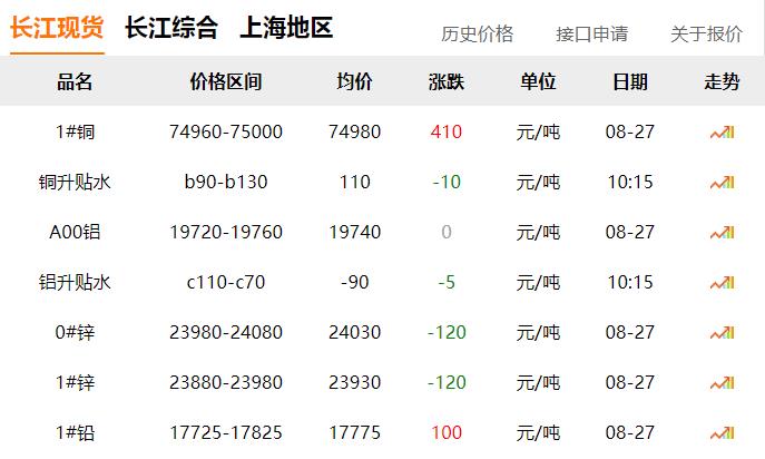 2024年8月27日 銅價(jià)上漲?。?！